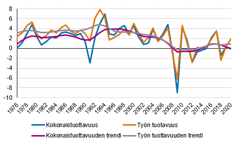 Kokonaistuottavuuden ja tyn tuottavuuden vuosimuutokset sek kehityksen trendi 1976-2020, %-yks.