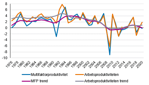 rsfrndringar i totalproduktiviteten och arbetsproduktiviteten samt utvecklingstrenden 1976–2020, procentenheter