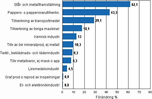 Figurbilaga 1. Den arbetsdagskorrigerade procentuella frndringen av industriproduktionen juni 2009/juni 2010, TOL 2008