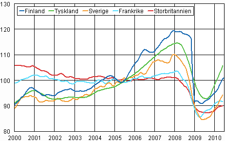 Figurbilaga 3. Trenden fr industriproduktionen Finland, Tyskland, Sverige, Frankrike och Storbritannien (BCD) 2000-2010, 2005=100, TOL 2008