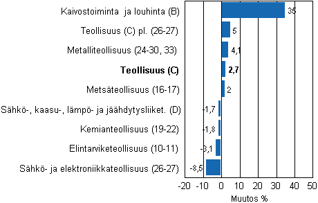 Teollisuustuotannon typivkorjattu muutos toimialoittain 1/2010-1/2011, %, TOL 2008