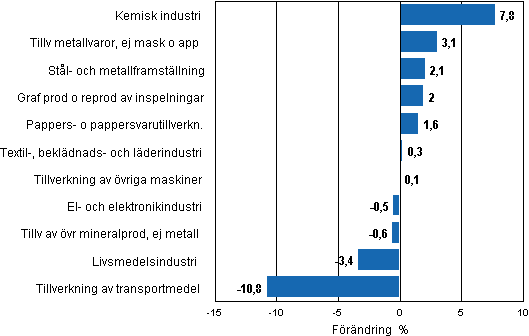 Figurbilaga 2c. Den ssongrensade frndringen av industriproduktionen, februari 2011 / mars 2011, TOL 2008