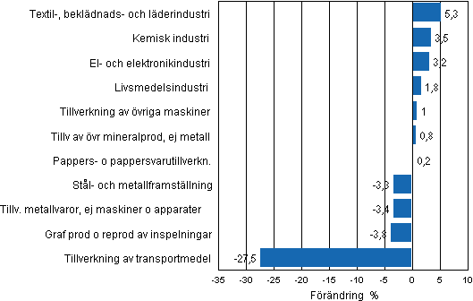 Figurbilaga 2. Den ssongrensade frndringen av industriproduktionen januari 2012/februari 2012, TOL 2008