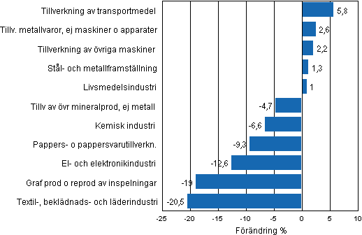 Figurbilaga 1. Den arbetsdagskorrigerade procentuella frndringen av industriproduktionen mars 2011/mars 2012, TOL 2008