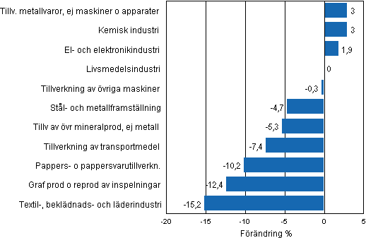 Figurbilaga 1. Den arbetsdagskorrigerade procentuella frndringen av industriproduktionen april 2011/april 2012, TOL 2008