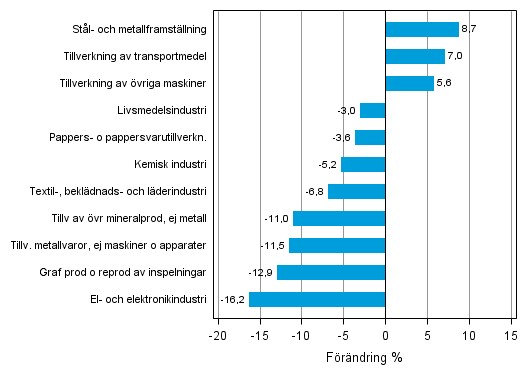 Figurbilaga 1. Den arbetsdagskorrigerade procentuella frndringen av industriproduktionen augusti 2012 /augusti 2013, TOL 2008