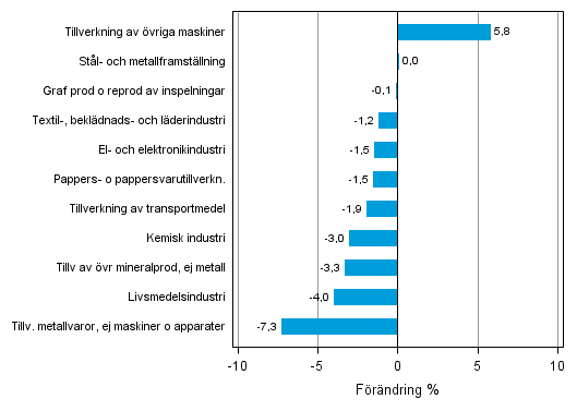 Figurbilaga 2. Den ssongrensade frndringen av industriproduktionen juli 2013 /augusti 2013, TOL 2008