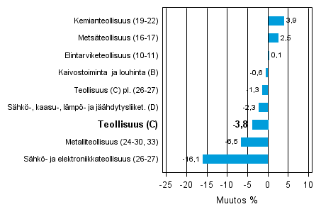Teollisuustuotannon typivkorjattu muutos toimialoittain 10/2012-10/2013, %, TOL 2008