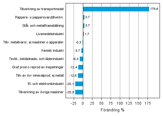 Figurbilaga 1. Den arbetsdagskorrigerade procentuella frndringen av industriproduktionen december 2012 /december 2013, TOL 2008