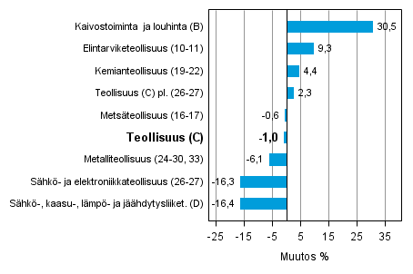 Teollisuustuotannon typivkorjattu muutos toimialoittain 4/2013-4/2014, %, TOL 2008