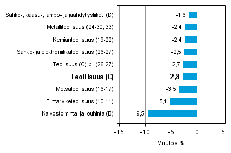 Teollisuustuotannon typivkorjattu muutos toimialoittain 5/2013-5/2014, %, TOL 2008