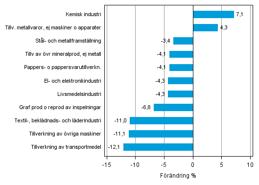 Figurbilaga 1. Den arbetsdagskorrigerade procentuella frndringen av industriproduktionen juli 2013 /juli 2014, TOL 2008