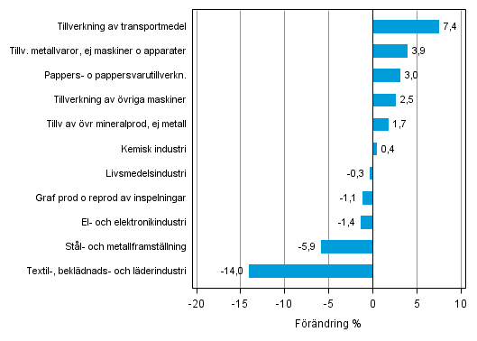 Figurbilaga 2. Den ssongrensade frndringen av industriproduktionen augusti 2014 /september 2014, TOL 2008