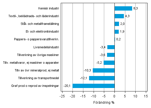 Figurbilaga 1. Den arbetsdagskorrigerade procentuella frndringen av industriproduktionen november 2013 /november 2014, TOL 2008