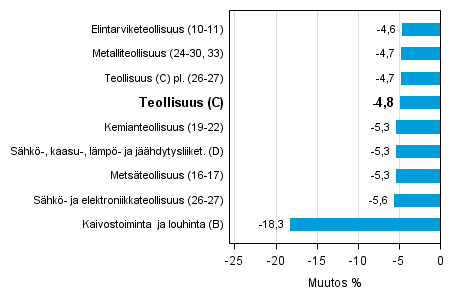 Teollisuustuotannon typivkorjattu muutos toimialoittain 2/2014-2/2015, %, TOL 2008