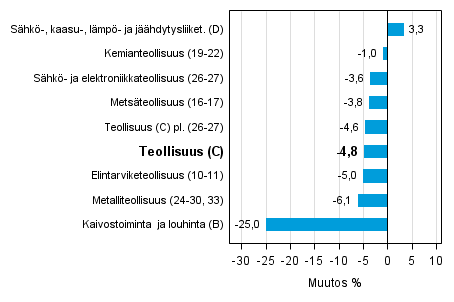 Teollisuustuotannon typivkorjattu muutos toimialoittain 3/2014-3/2015, %, TOL 2008