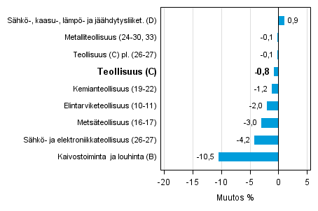 Teollisuustuotannon typivkorjattu muutos toimialoittain 10/2014-10/2015, %, TOL 2008