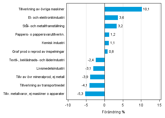 Figurbilaga 2. Den ssongrensade frndringen av industriproduktionen november 2015 /december 2015, TOL 2008