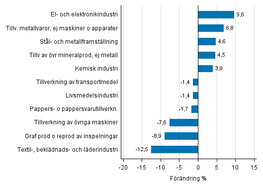 Figurbilaga 1. Den arbetsdagskorrigerade procentuella frndringen av industriproduktionen januari 2016 /januari 2017, TOL 2008