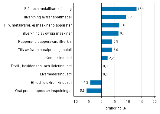 Figurbilaga 1. Den arbetsdagskorrigerade procentuella frndringen av industriproduktionen juli 2016 /juli 2017, TOL 2008