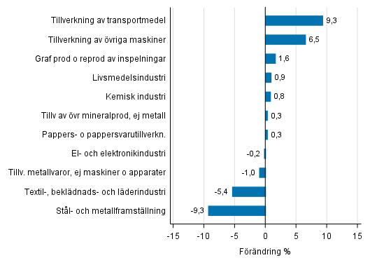 Figurbilaga 2. Den ssongrensade frndringen av industriproduktionen juli 2017 /augusti 2017, TOL 2008