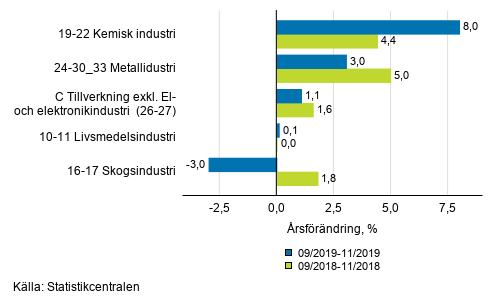 Figurbilaga 1. Tremnaders arbetsdagskorrigerad rsfrndring av undernringsgrenar inom industriproduktionen ( C ), TOL 2008