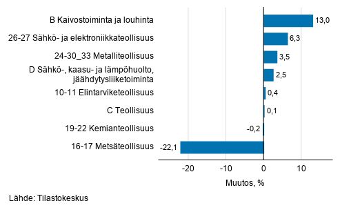 Teollisuustuotannon kausitasoitettu muutos toimialoittain 01/2020-02/2020, %, TOL 2008