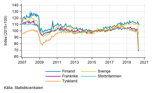 Figurbilaga 3. Den ssongrensade industriproduktionen Finland, Tyskland, Sverige, Frankrike och Storbritannien (BCD) 2007-2020, TOL 2008