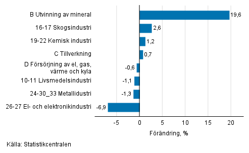 Den ssongrensade frndringen av industriproduktionen efter nringsgren, 08/2021–09/2021, %, TOL 2008