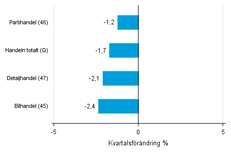 Figurbilaga 2. Kvartalsfrndring av lagervrdet inom handeln  II/2018 –III/2018 