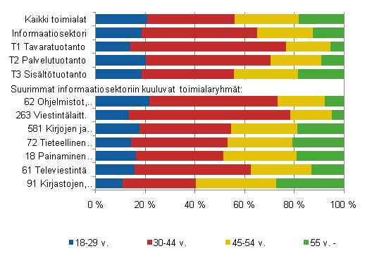 Toimialat ikluokittain 2008 (informaatiosektori jaoteltuna pluokkiin, mukana suurimmat toimialaryhmt)