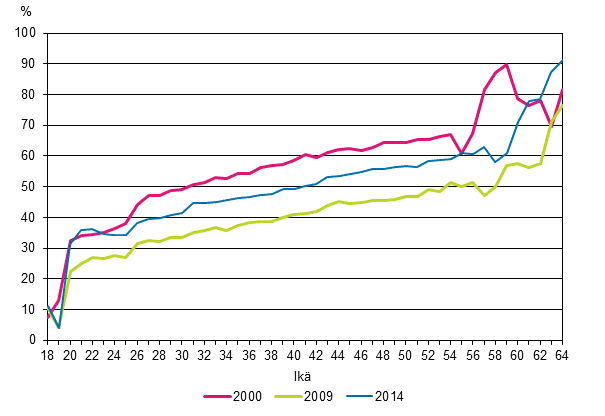  Edellisen vuonna tyttmn olleiden osuus kaikista tyttmist in mukaan vuosina 2000, 2009 ja 2014, %