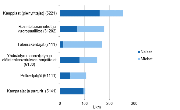 Yrittjist vuonna 2015 tyttmksi jneiden yleisimmt ammattiryhmt vuonna 2014