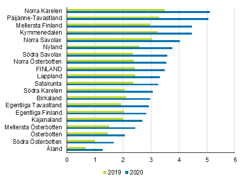 Andelen lngtidsarbetslsa av arbetskraften (18–64-ringar) efter landskap ren 2019 och 2020, %