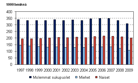 Kuvio 1. Määräaikaisessa työsuhteessa olevat sukupuolen mukaan 1997–2009, 15–74-vuotiaat