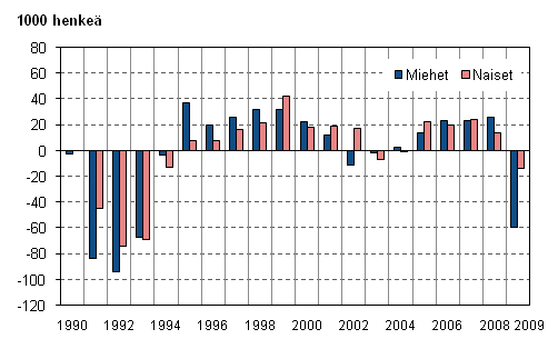 Kuvio 3. Työllisten määrän muutos edellisestä vuodesta sukupuolen mukana vuosina 1990–2009, 15–74-vuotiaat
