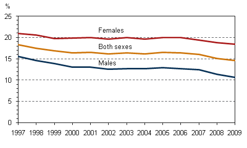 Figure 11. Share of fixed-term employees among employees aged 15–74 by sex in 1997–2009, %