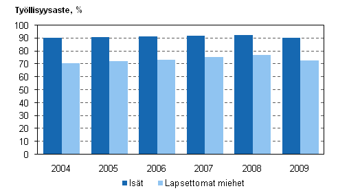 Kuvio 20. Isien ja lapsettomien miesten työllisyysasteet vuosina 2004–2009, 20–59-vuotiaat