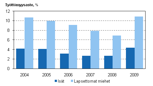 Kuvio 21. Isien ja lapsettomien miesten työttömyysasteet vuosina 2004–2009, 20–59-vuotiaat