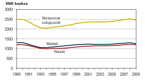 Kuvio 2. Työllisten määrä sukupuolen mukaan vuosina 1989–2009, 15–74-vuotiaat