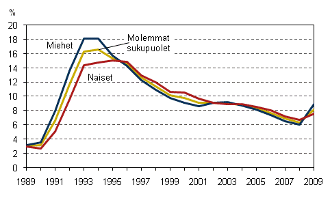 Tyttmyysasteet sukupuolen mukaan 1989–2009, 15–74-vuotiaat, %
