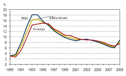 Det relativa arbetslshetstalet efter kn 1989–2009, 15–74-ringar, % 