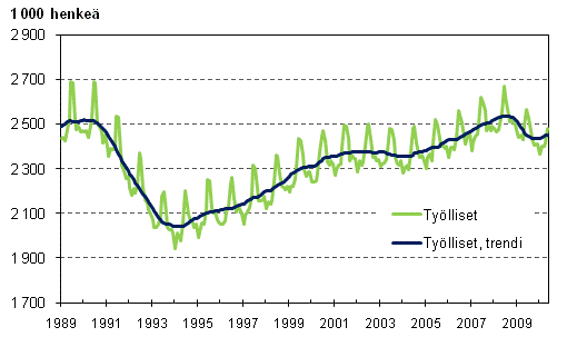 Tylliset ja tyllisten trendi 1989/01 – 2010/05