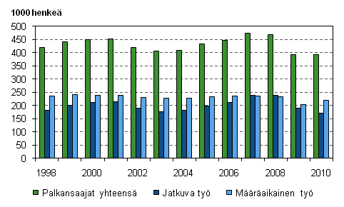Kuvio 3. Uudet, alle vuoden kestäneet työsuhteet vuosina 1998–2010, 15–74-vuotiaat