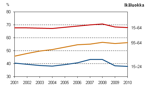 Työllisyysasteet vuosina 2001–2010, 15–64-, 55–64- ja 15–24-vuotiaat