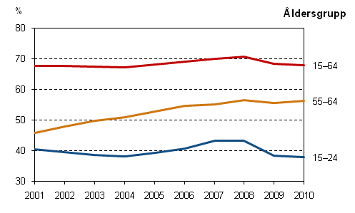 Det relativa sysselsättningstalet åren 2001–2010, 15–64-, 55–64- och 15-24-åringar