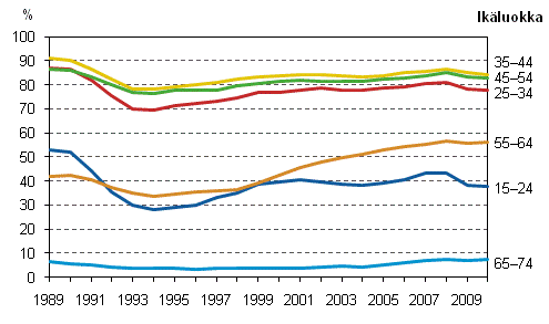 Kuvio 5. Työllisyysasteet iän mukaan vuosina 1989–2010, %