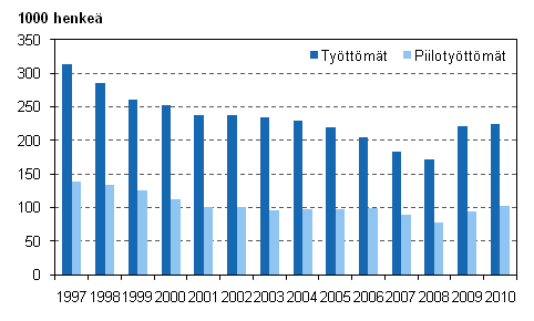 Kuvio 6. Työttömät ja piilotyöttömät vuosina 1997–2010, 15–74-vuotiaat