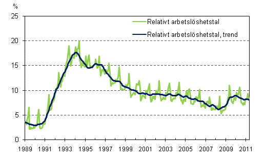 Det relativa arbetslshetstalet och trenden 1989/01 – 2011/04
