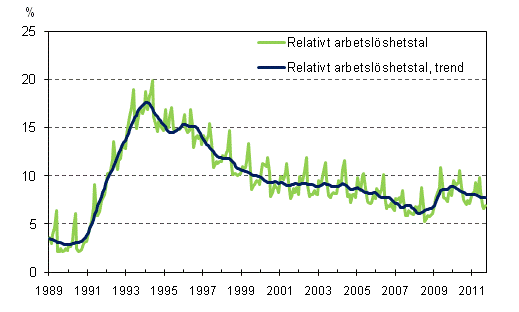 Det relativa arbetslshetstalet och trenden 1989/01 – 2011/09